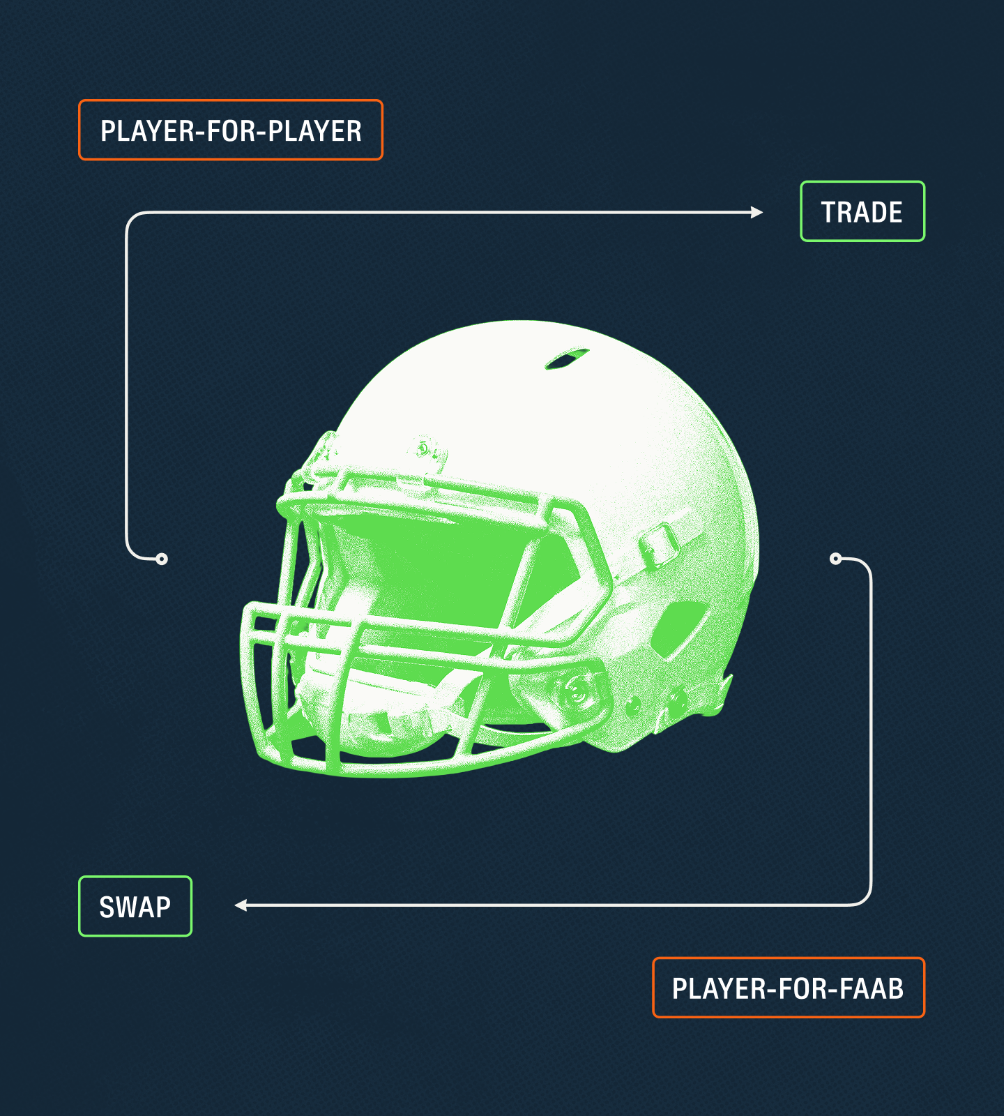 SwapSquad player marketplace illustration with a football helmet and trade/swap callouts